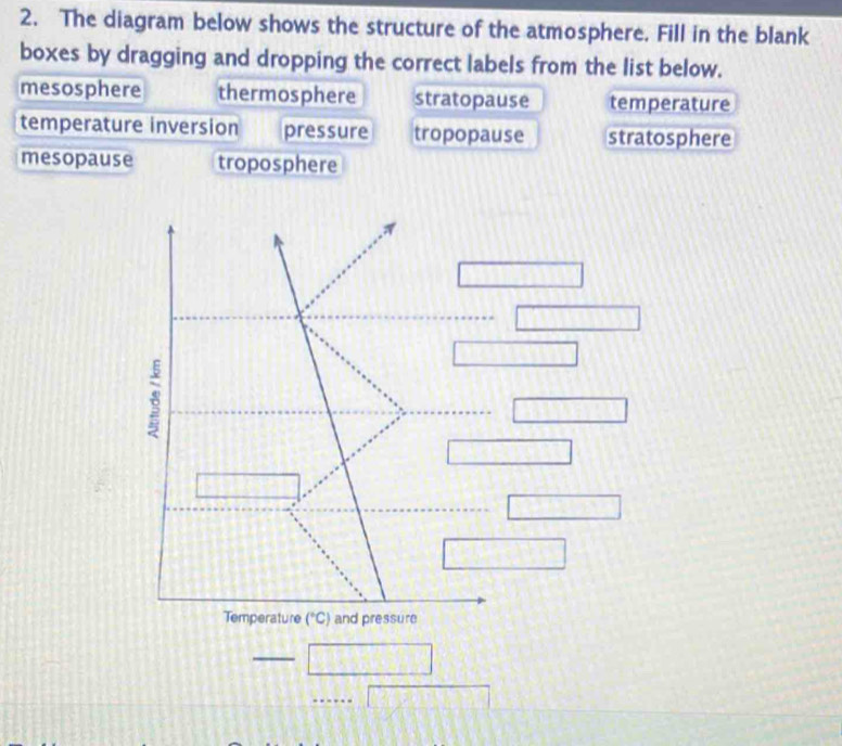 Solved: The diagram below shows the structure of the atmosphere. Fill ...
