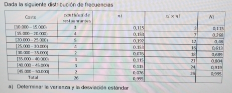 Dada la siguiente distribución de frecuencias
a) Determinar la varianza y la desviación estándar