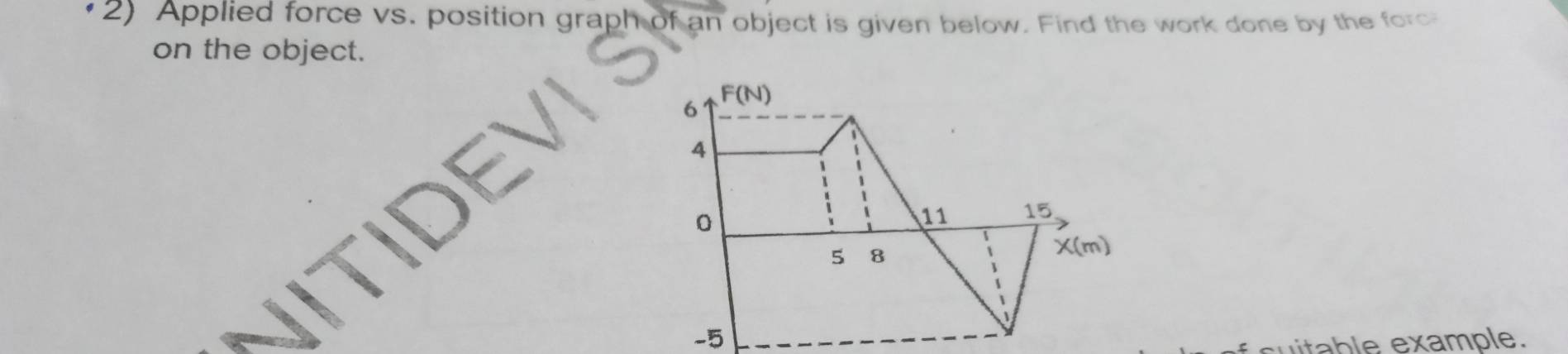 Solved: Applied force vs. position graph of an object is given below ...