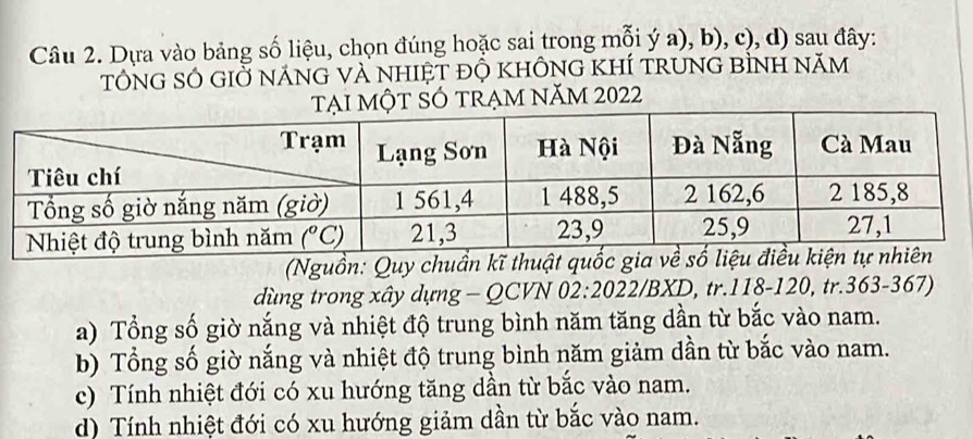 Dựa vào bảng số liệu, chọn đúng hoặc sai trong mỗi ý a), b), c), d) sau đây:
tổNG sÓ GiỞ nÁNG vÀ nhIệT độ khÔnG khÍ trunG bình năm
TẠI MỘT SÓ TRẠM NăM 2022
(Nguồn: Quy chuần kĩ thu
dùng trong xây dựng - QCVN 02:2022/BXD, tr.118-120, tr.363-367)
a) Tổng số giờ nắng và nhiệt độ trung bình năm tăng dần từ bắc vào nam.
b) Tổng số giờ nắng và nhiệt độ trung bình năm giảm dần từ bắc vào nam.
c) Tính nhiệt đới có xu hướng tăng dần từ bắc vào nam.
d) Tính nhiệt đới có xu hướng giảm dần từ bắc vào nam.