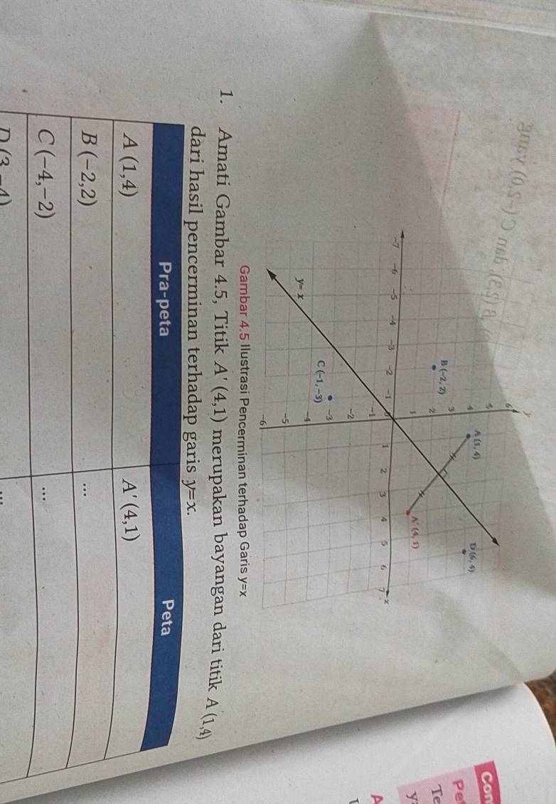 gasy 
Con
Pe
Te
y
A
T
erminan terhad y=x
1. Amati Gambar 4.5, Titik A'(4,1) merupakan bayangan dari titik A(1,4)
dari hasil pencerminan terhadap ga
D(3-4)