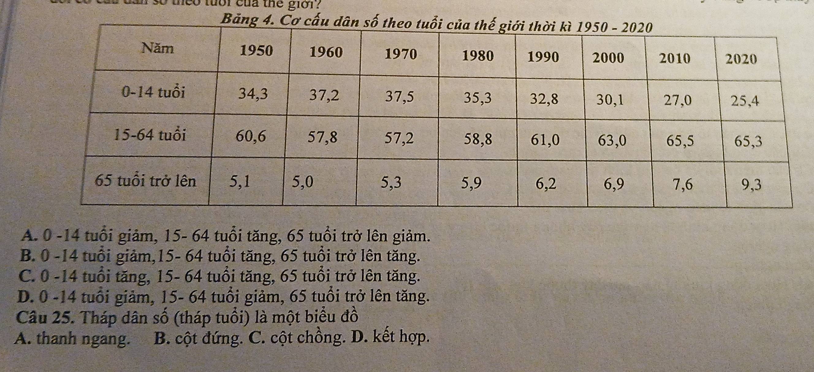 theo tuổr của the giớr?
A. 0 -14 tuổi giảm, 15- 64 tuổi tăng, 65 tuổi trở lên giảm.
B. 0 -14 tuổi giảm, 15- 64 tuổi tăng, 65 tuổi trở lên tăng.
C. 0 -14 tuổi tăng, 15- 64 tuổi tăng, 65 tuổi trở lên tăng.
D. 0 -14 tuổi giảm, 15- 64 tuổi giảm, 65 tuổi trở lên tăng.
Câu 25. Tháp dân số (tháp tuổi) là một biểu đồ
A. thanh ngang. B. cột đứng. C. cột chồng. D. kết hợp.