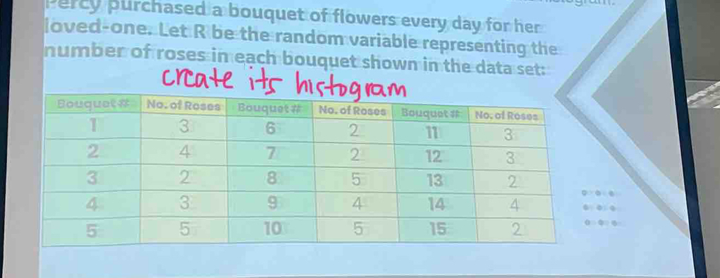 Percy purchased a bouquet of flowers every day for her 
loved-one. Let R be the random variable representing the 
number of roses in each bouquet shown in the data set:
0:0:6 :
0:0:q
alpha =varphi ∩ varnothing =