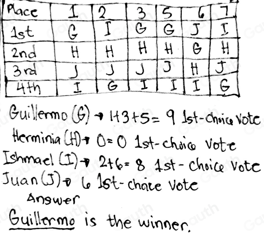 Guillermo (6)to 1+3+5=9 Ist-choice vote 
Herminia (H)to 0=0 1st-choice vote 
Ishmael (I)to 2+6=8 Ast- choice votc 
Juan (J) o le1st-chaice vote 
Angwer 
Guillermo is the winner. 
Table 1: []