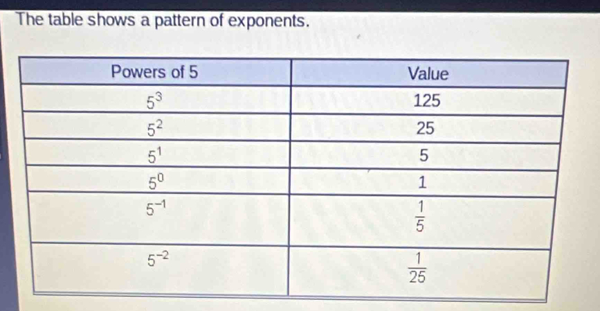 The table shows a pattern of exponents.