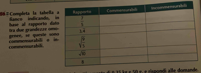 Completa la tabella
fianco indicando, 
base al rapporto da
tra due grandezze om
genee, se queste son
commensurabili o i
commensurabili.
di 0 35 kg e 50 g. e rispondi alle domande.