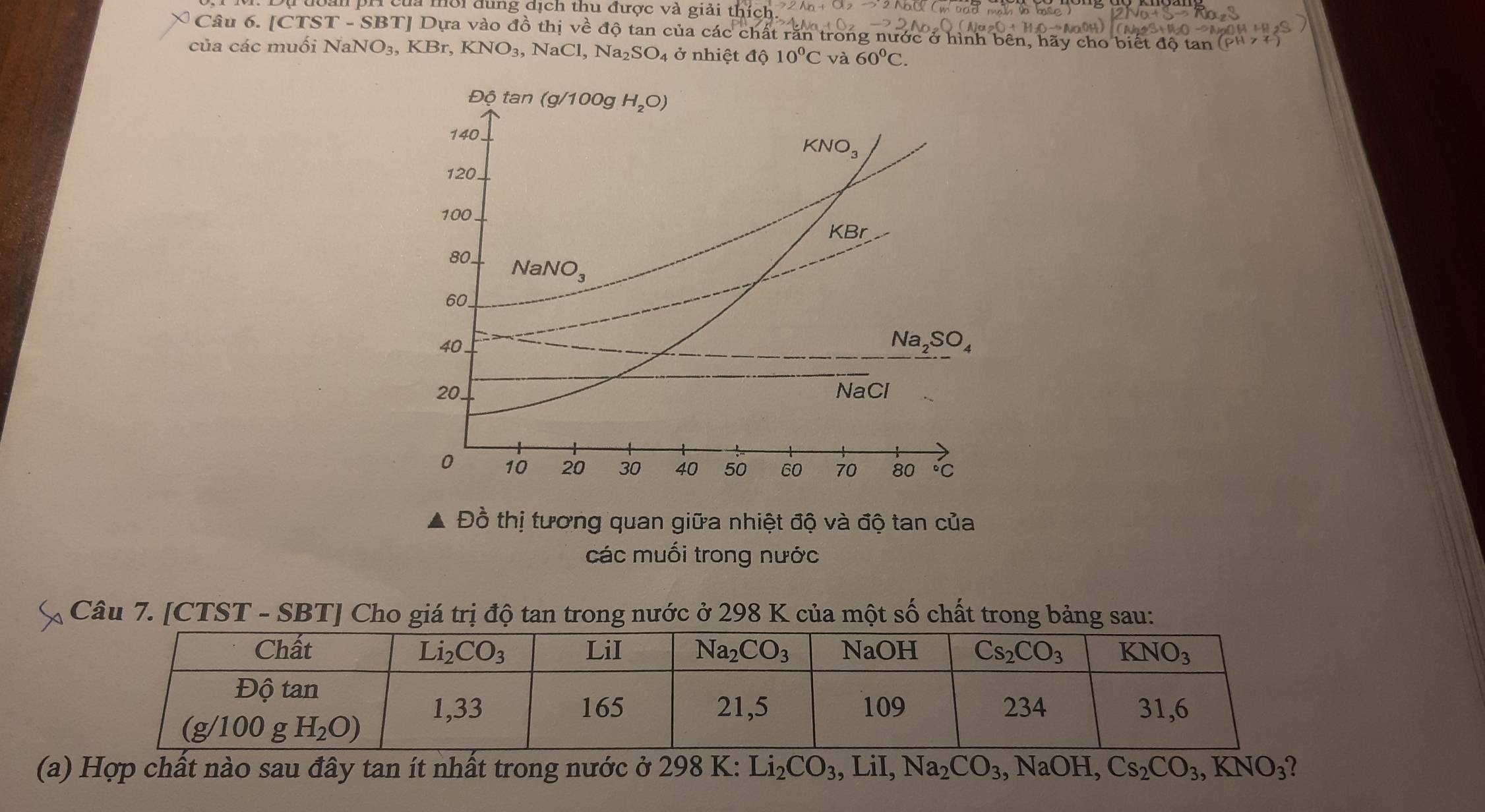 mời đung địch thu được và giải th ích
Câu 6. [CTST-SBT] Tỉ Dựa vào đồ thị về độ tan của các chất răn trong nước ở hình bên, hãy cho biết độ tan
của các muối NaNO_3,KBr,KNO_3,NaCl,Na_2SO_4 ở nhiệt 10 10°C và 60°C.
Độ tan g/100 Dg H_2O)
140.
KNO_3
120.
100.
KBr
80
NaNO_3
60
40 .
Na_2SO_4
20. NaCl
0 10 20 30 40 50 6O 70 80 ℃
Đồ thị tương quan giữa nhiệt độ và độ tan của
các muối trong nước
Câu 7. [CTST - SBT] Cho giá trị độ tan trong nước ở 298 K của một số chất trong bảng sau:
(a) Hợp chất nào sau đây tan ít nhất trong nước ở 298 K: Li_2CO_3 , LiI, Na_2CO_3,NaOH,Cs_2CO_3,KNO_3