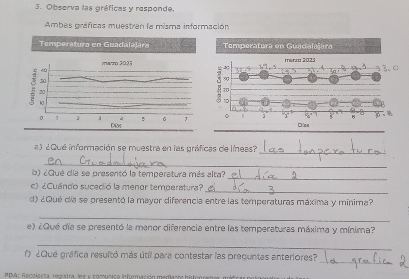 Observa las gráficas y responde. 
Ambas gráficas muestran la misma información 
_ 
a) ¿Qué información se muestra en las gráficas de líneas? 
_ 
_ 
b) ¿Qué día se presentó la temperatura más alta? 
_ 
c) ¿Cuándo sucedió la menor temperatura? 
d) ¿Qué día se presentó la mayor diferencia entre las temperaturas máxima y mínima? 
_ 
e) ¿Qué día se presentó la menor diferencia entre las temperaturas máxima y mínima? 
_ 
_ 
f) ¿Qué gráfica resultó más útil para contestar las preguntas anteriores? 
PDA: Recolecta, registra, lee y comunica información mediante histogramas, qe