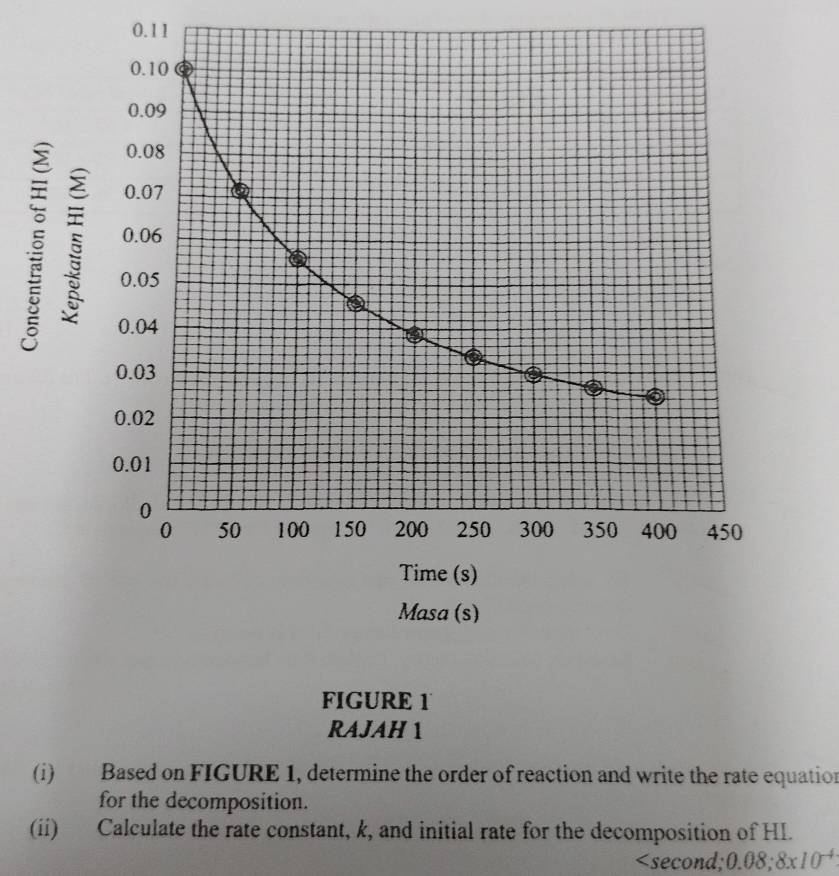 0.11 
FIGURE 1 
RAJAH 1 
(i) Based on FIGURE 1, determine the order of reaction and write the rate equation 
for the decomposition. 
(ii) Calculate the rate constant, k, and initial rate for the decomposition of HI.
0.08; 8x10^(-4)