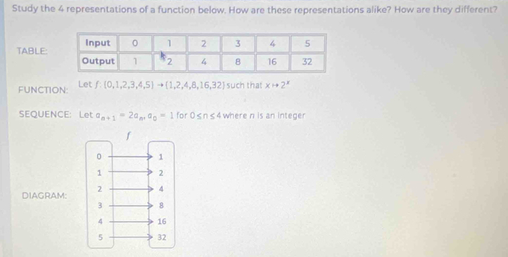 Study the 4 representations of a function below. How are these representations alike? How are they different? 
TABLE: 
FUNCTION: Let f: 0,1,2,3,4,5 to  1,2,4,8,16,32 such that xto 2^x
SEQUENCE: Let a_n+1=2a_n, a_0=1 for 0≤ n≤ 4 where n is an integer
f
0 1
1 2
DIAGRAM: 2 4
3 8
4 16
5 32