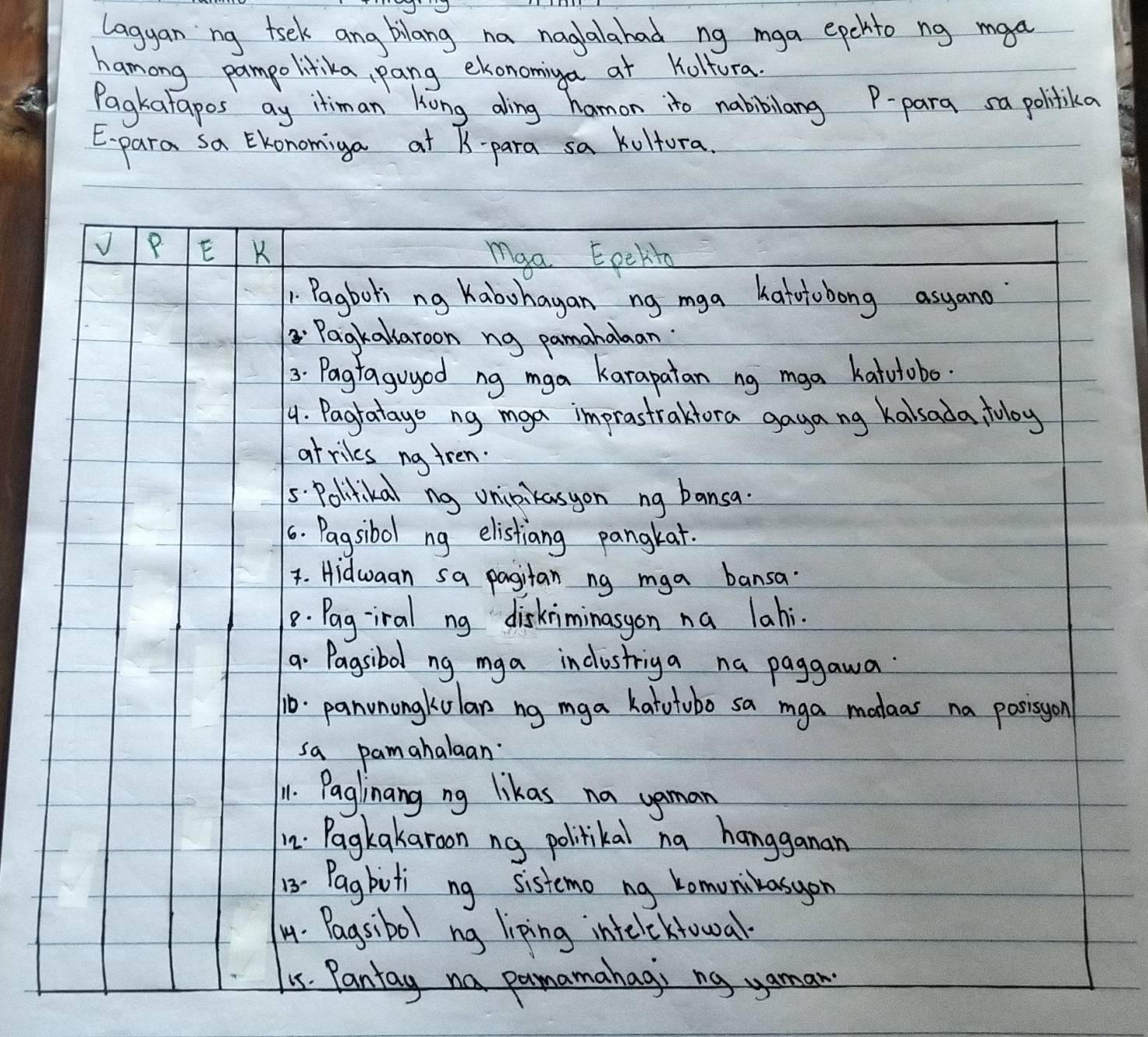 lagyan ng teek ang bilang na nagalahad ng mga epchto ng mga
hamong pampolifika, pang exonomiga at Kultura.
Pagkatapos ay itiman long aling hamon ito nobibilang P -para sa politika
E-para sa Ekonomiga at 1 -para sa kultora.
√ P. E K
mga Epehlo
1 Pagboli ng Kabohagan ng mya hatotobong asyano
Pagkalaroon ng pamahalan
3. Pagragoyod ng mga karapatan ng mga katotobo.
4. Pagratago ng maa imprastrakfora gaya ng kalsada toloy
atries ng fren.
5. Politikal ng vnioikasyon ng bansa.
6. Pagsibol ng elistiang pangkat.
4. Hidwaan sa pagitan ng mga bansa
8. Pag-iral ng diskiminasyon na lahi.
a. Pagsibol ng mga inclostriga na paggawa
1. panunongkulan ng mga katutobo sa mga madas na posisyon
sa pamahalaan
11. Paglinang ng likas na uaman
12. Pagkakaroon ng politikal na hangganan
13. Pagbiti ng sistemo ng komuniasgon. Pagsibol ng liping intelektowal.
15. Pantay na pamamahagi ng yaman
