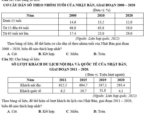 Cầ 31. Cho bang 3ố nộu 
cơ cầu dân số theO nhóm tUổi của nhật bản, giAI đOạn 2000 - 2020
(Đơn vị: %)
(Nguồn: Liên hợp quốc, 2022)
Theo bảng số liệu, đề thể hiện cơ cầu dân số theo nhóm tuổi của Nhật Bản giai đoạn
2000 - 2020, biểu đồ nào thích hợp nhất?
A. Cột. B. Kết hợp. C. Miền. D. Tròn.
Câu 32: Cho bảng số liệu:
số lượt khách du lịch nội địa và quốc tế của nhật bản,
GIAI ĐOAN 2011 - 2020.
( Đơn vị: Triệu lượt người)
(Nguồn: Liên hợp quốc, 2022)
Theo bảng số liệu, đề thể hiện số lượt khách du lịch của Nhật Bản, giai đoạn 2011 - 2020,
biểu đồ nào thích hợp nhất?
A. Cột. B. Kết hợp. C. Miền. D. Tròn.