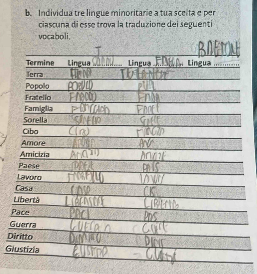 Individua tre lingue minoritarie a tua scelta e per 
ciascuna di esse trova la traduzione dei seguenti 
vocaboli. 
Termine Lingua _ Lingua ._ Lingua_ 
Terra 
Popolo 
Fratello 
Famiglia 
Sorella 
Cibo 
Amore 
Amicizia 
Paese 
Lavoro 
Casa 
Libertà 
Pace 
Guerra 
Diritto 
Giustizia