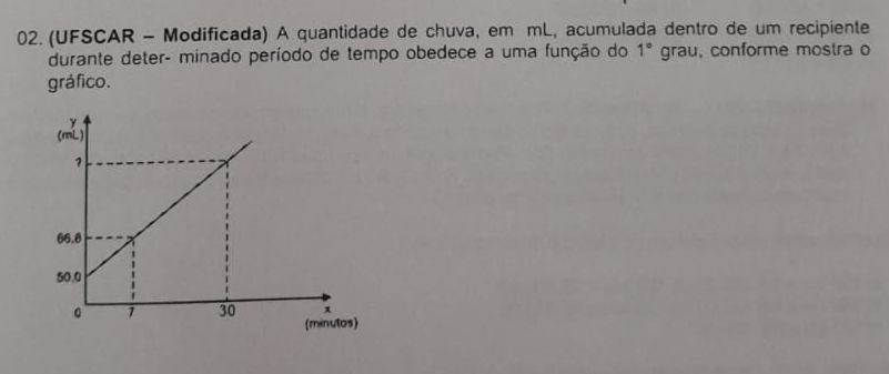 (UFSCAR - Modificada) A quantidade de chuva, em mL, acumulada dentro de um recipiente 
durante deter- minado período de tempo obedece a uma função do 1° grau, conforme mostra o 
gráfico.