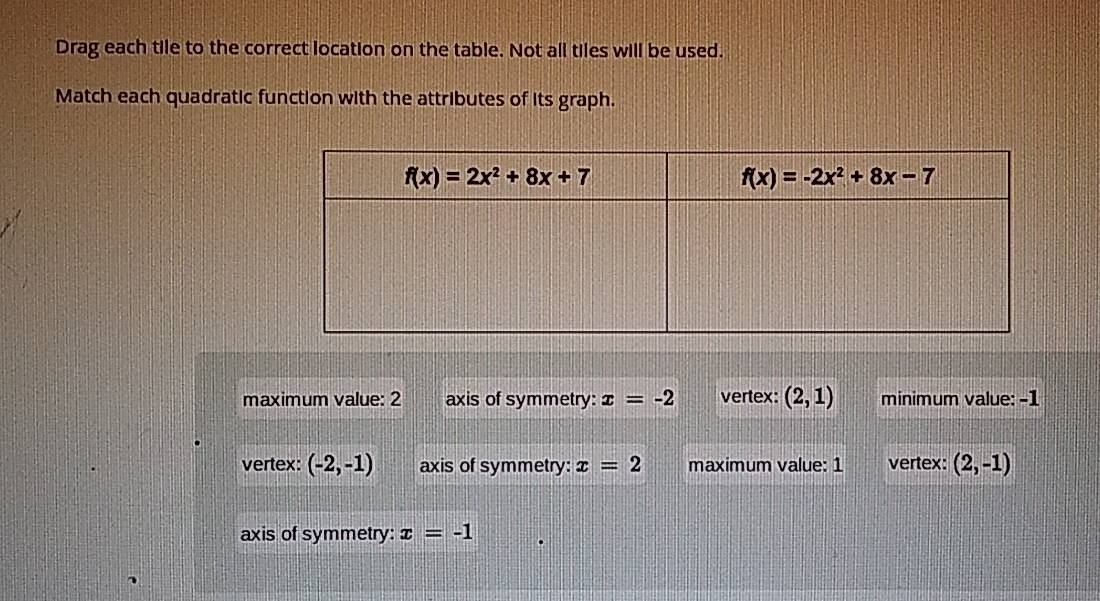 Drag each tile to the correct location on the table. Not all tiles will be used.
Match each quadratic function with the attributes of its graph.
maximum value: 2 axis of symmetry: x=-2 vertex: (2,1) minimum value: -1
vertex: (-2,-1) axis of symmetry: x=2 maximum value: 1 vertex: (2,-1)
axis of symmetry: x=-1