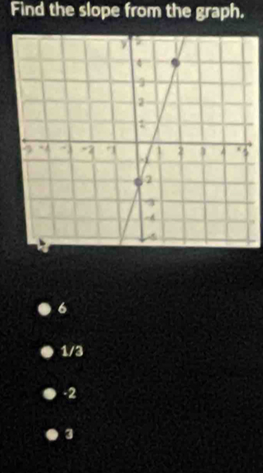 Find the slope from the graph.
6
1/3
-2
3