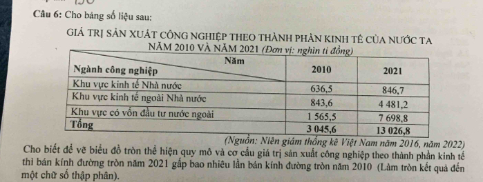 Cho bảng số liệu sau: 
GiÁ TRị SẢN XUÁT CÔNG NGHIệP THEO THÀNH PHẢN KINH TÊ Của NƯỚc ta 
NĂM 2010 VÀ 
Niên giám thống kê Việt Nam năm 2016, năm 2022) 
Cho biết đề vẽ biểu đồ tròn thể hiện quy mô và cơ cấu giá trị sản xuất công nghiệp theo thành phần kinh tế 
thì bán kính đường tròn năm 2021 gắp bao nhiêu lần bán kính đường tròn năm 2010 (Làm tròn kết quả đến 
một chữ số thập phân).