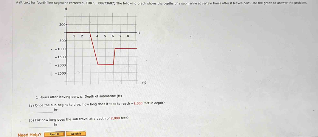 #alt text for fourth line segment corrected, TDR SF 08673687; The following graph shows the depths of a submarine at certain times after it leaves port. Use the graph to answer the problem. 
t: Hours after leaving port, d: Depth of submarine (ft) 
(a) Once the sub begins to dive, how long does it take to reach −2,000 feet in depth? 
_
hr
(b) For how long does the sub travel at a depth of 2,000 feet? 
_ 
hr 
Need Help? Read It Watch It