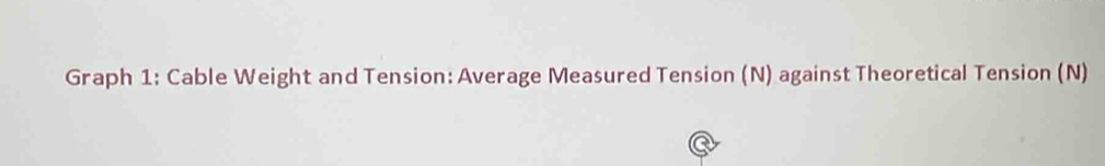 Graph 1: Cable Weight and Tension: Average Measured Tension (N) against Theoretical Tension (N)