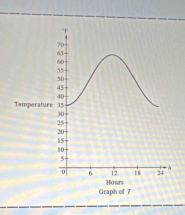 Graph of T