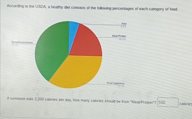 According to the USDA, a healthy diet consists of the following percentages of each category of food.
If someone eats 2,200 calories per day, how many calories should be from "Meat/Protein"? 500 calories