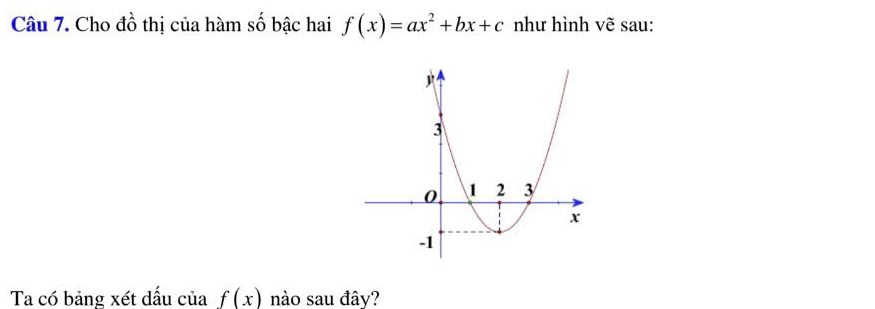 Cho đồ thị của hàm số bậc hai f(x)=ax^2+bx+c như hình vẽ sau: 
Ta có bảng xét dấu của f(x) nào sau đây?