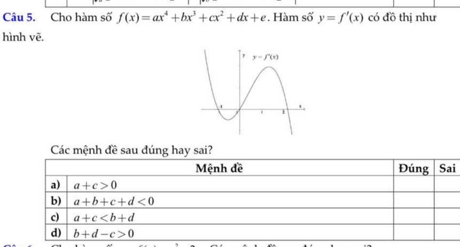 Cho hàm số f(x)=ax^4+bx^3+cx^2+dx+e. Hàm số y=f'(x) có đồ thị như
hình vẽ.
Các mệnh đề sau đúng hay sai?
Mệnh đề Đúng Sai
a) a+c>0
b) a+b+c+d<0</tex>
c) a+c
d) b+d-c>0