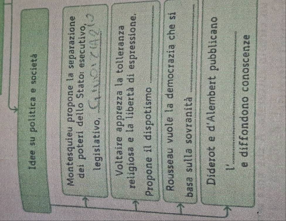 Idee su politica e società 
Montesquieu propone la separazione 
dei poterí dello Stato: esecutivo, 
legislativo,_ 
Voltaire apprezza la tolleranza 
religiosa e la libertà di espressione. 
Propone il dispotismo_ 
Rousseau vuole la democrazia che sí 
basa sulla sovranità_ 
Diderot e d'Alembert pubblicano 
l'_ 
e diffondono conoscenze