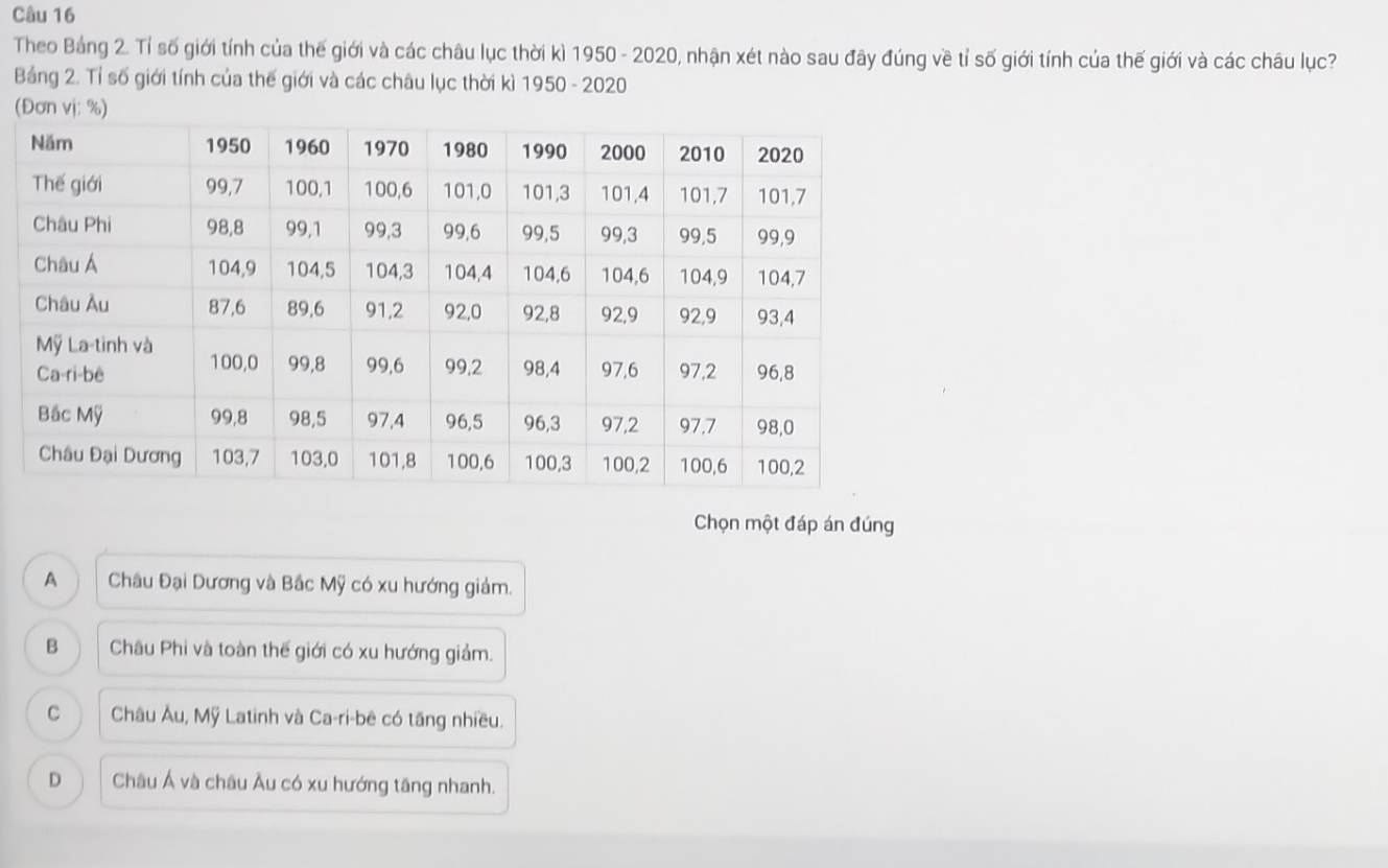 Theo Bảng 2. Tỉ số giới tính của thế giới và các châu lục thời kì 1950 - 2020, nhận xét nào sau đây đúng về tỉ số giới tính của thế giới và các châu lục?
Bảng 2. Tỉ số giới tính của thế giới và các châu lục thời kì 1950 - 2020
(Đơn vj: %)
Chọn một đáp án đúng
A Châu Đại Dương và Bắc Mỹ có xu hướng giảm.
B Châu Phi và toàn thế giới có xu hướng giảm.
C Châu Âu, Mỹ Latinh và Ca-ri-bê có tăng nhiều.
D Châu Á và châu Âu có xu hướng tăng nhanh.