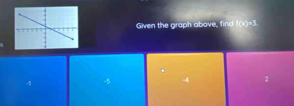 Given the graph above, find f(x)=3.
-1
-5
-4
2