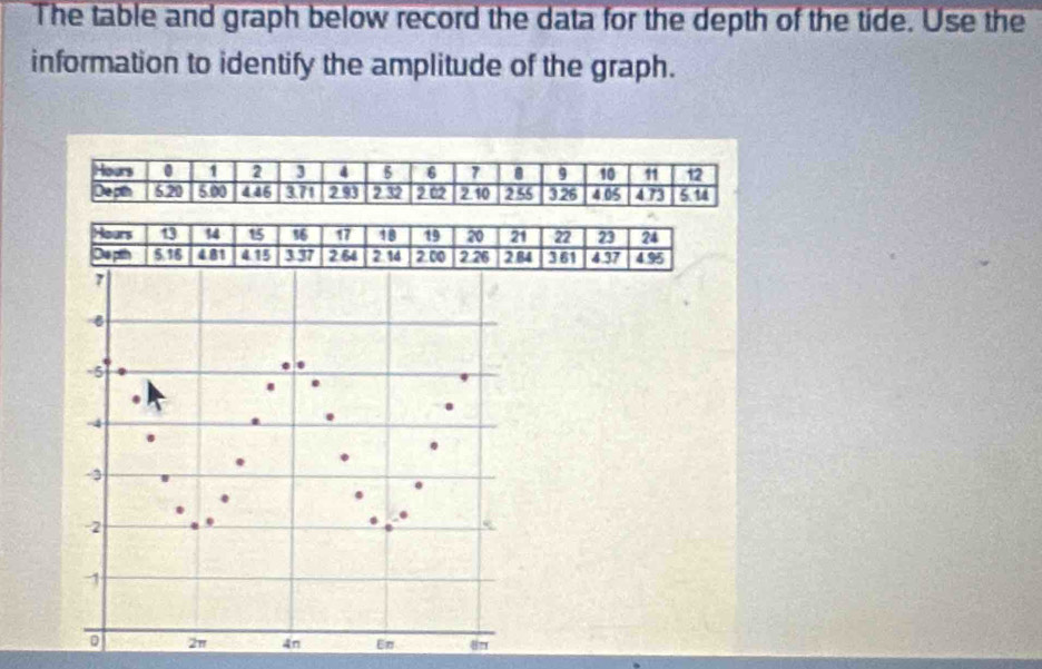 The table and graph below record the data for the depth of the tide. Use the 
information to identify the amplitude of the graph.
Hours 0 1 2 3 4 6 7 9 10 11 12
Depth 5.20 5.00 4.46 3.71 2 93 2 32 2.02 2.10 2.55 3.26 4.05 4.73 5.14
Hours u 14 15 16 17 18 19 20 21 22 23 24
Oe pth 5.16 4.81 4.15 3 37 2.64 2.14 2.00 2.26 2.84 3 61 4.37 4.95