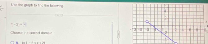 Use the graph to find the following.
f(-2)=4
Choose the correct domain. 0
A.  x|-6