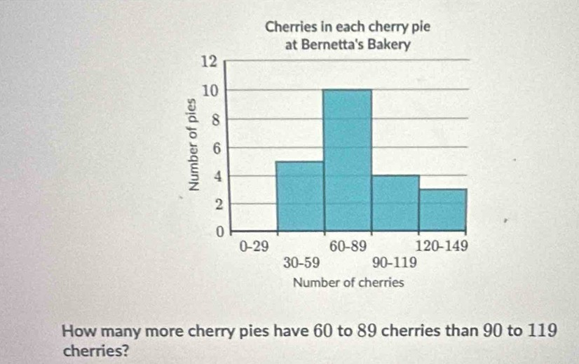 How many more cherry pies have 60 to 89 cherries than 90 to 119
cherries?