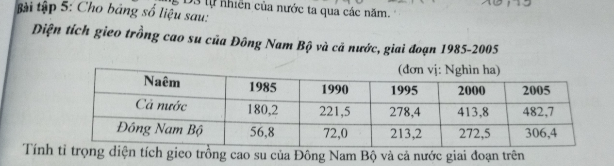 D3 tự nhiên của nước ta qua các năm. 
tài tập 5 : Cho bảng số liệu sau: 
Diện tích gieo trồng cao su của Đông Nam Bộ và cả nước, giai đoạn 1985-2005 
Tínhtỉ trọng diện tích gieo trồng cao su của Đông Nam Bộ và cả nước giai đoạn trên