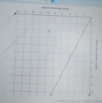 number of times the wheels rotate, y.