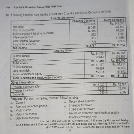 194 Asmita's Question Bank- BBS First Year 
28. Following financial data are the extract from Chandra and Surya Company for 2019 : 
Required: For each company, compute following ratios: 
a. Current b. Receivables turnover 
c. Average collection period d. Inventory turnover 
e. Profit margin f. Fixed asset turnover 
g. Return on assets. h. Return on common stockholders' equity 
i. Debt to total capital j. Interest coverage ratio 
Ans: (a) 1.32:1 and 0.9:1 (b) 9.76 times and 27.43 times (c) 38 days and 14 days
(d) 6.5 times and 8.05 times (c) 4.81% and 3.24% (f) 2.55 times and 3.33 times (g) 8.99% and 8.66%
(h) 17.83% and 18.33% (i) 0.4:1 and 0.38:1 (j) 8.86 times and 10.75 times