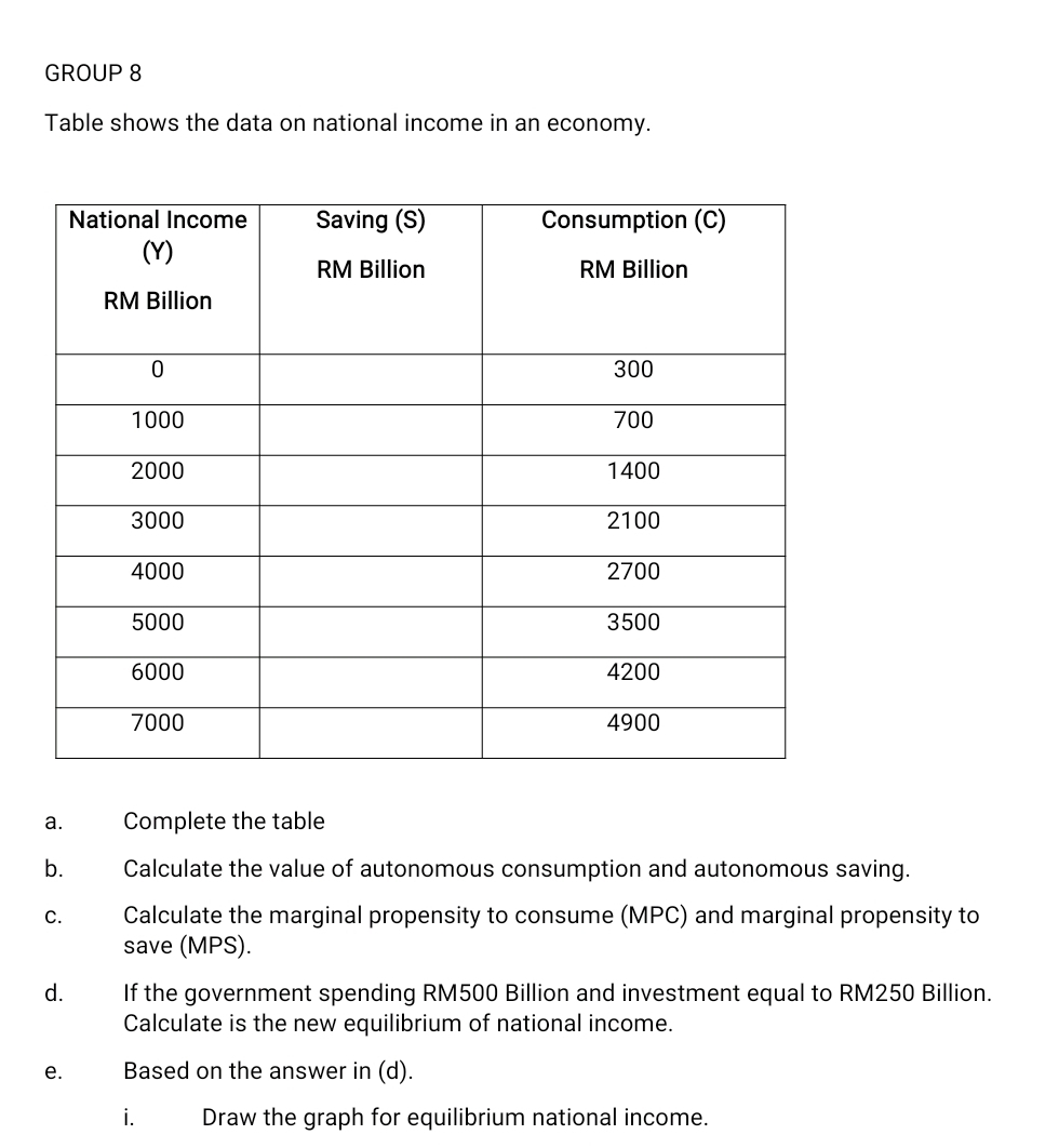 GROUP 8 
Table shows the data on national income in an economy. 
a. Complete the table 
b. Calculate the value of autonomous consumption and autonomous saving. 
C. Calculate the marginal propensity to consume (MPC) and marginal propensity to 
save (MPS). 
d. If the government spending RM500 Billion and investment equal to RM250 Billion. 
Calculate is the new equilibrium of national income. 
e. Based on the answer in (d). 
i Draw the graph for equilibrium national income.