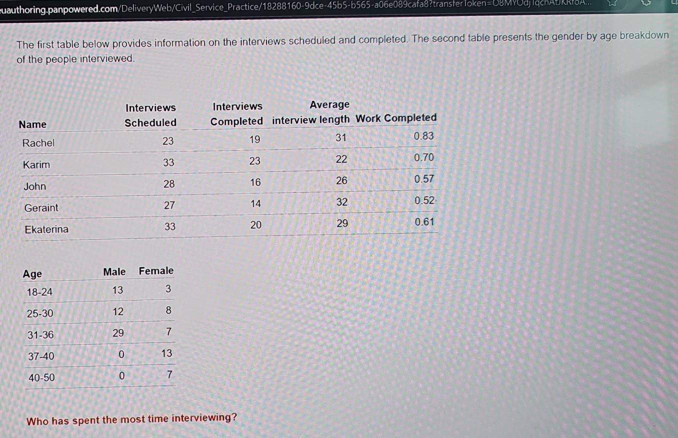 euauthoring.panpowered.com/DeliveryWeb/Civil_Service_Practice/18288160-9dce-45b5-b565-a06e089cafa8?transferToken=O8MYOdjIqchAUKRfoA... 
The first table below provides information on the interviews scheduled and completed. The second table presents the gender by age breakdown 
of the people interviewed. 
Who has spent the most time interviewing?