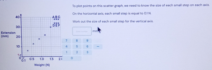 To plot points on this scatter graph, we need to know the size of each small step on each axis. 
On the horizontal axis, each small step is equal to 0.1 N. 
Work out the size of each small step for the vertical axis. 
ExtensionEnter namber mrr 
(mm)
8 9
5 6
2 3
0