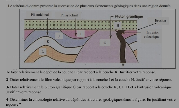 Le schéma ci-contre présente la succession de plusieurs évènements géologiques dans une région donnée
1-Dater relativement le dépôt de la couche L par rapport à la couche K. Justifier votre réponse.
2- Dater relativement le filon volcanique par rapport à la couche J et la couche H. Justifier votre réponse.
3- Dater relativement le pluton granitique G par rapport à la couche K, J, I , H et à l'intrusion volcanique.
Justifier votre réponse.
4- Déterminer la chronologie rlative du dépôt des structures géologiques dans la figure. En justifiant votre
réponse ?