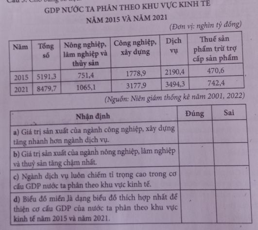 GDP nƯỚc ta phÂn thEO khU vực kINh tế 
Năm 2015 Và Năm 2021
(Đơn vị: nghìn tỷ đồng) 
guồn: Niên giám