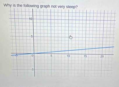 Why is the following graph not very steep?