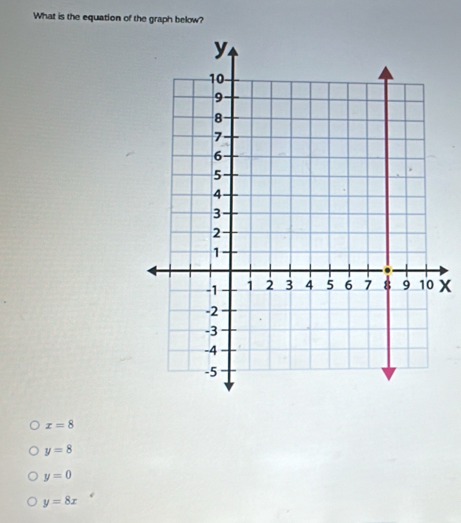 What is the equation of the graph below?
x
x=8
y=8
y=0
y=8x