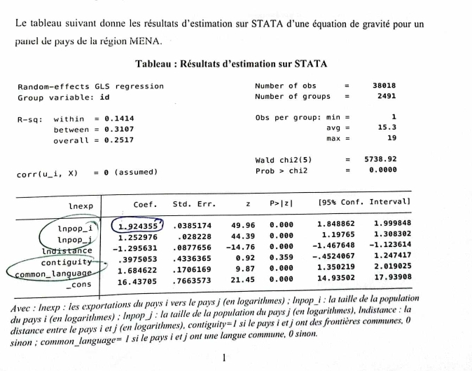 Le tableau suivant donne les résultats d'estimation sur STATA d'une équation de gravité pour un
panel de pays de la région MENA.
Tableau : Résultats d’estimation sur STATA
ɔbs
Random-effects GLS regression Number of ∠ 1 = 38018
Group variable: id Number of groups = 2491
R-s q: within =0.1414 Obs per group: min=1
between =0.3107 avg=15.3
overall =0.2517 max=19
Wald chi2(5) =5738.92
cor r (u_ i,x)=0 (assumed) Prob chi2 =0.0000
Avec : lnexp : les exportations du pays i vers le pays j (en 
du pays i (en logarithmes) ; lnpop_j : la taille de la population du pays j (en logarithmes), Indistance : la
distance entre le pays i et j (en logarithmes), contiguity =I si le pays i et j ont des frontières communes, 0
sinon ; common_language =I si le pays i et jont une langue commune, 0 sinon.
1