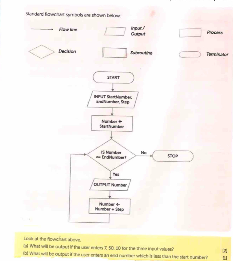 Solved: Standard flowchart symbols are shown below: Flow line Input ...