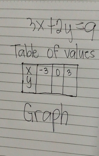 3x+2y=9
Table of values 
Braph