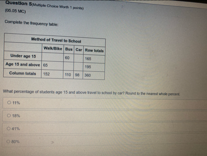 Question 5(Multiple Choice Worth 1 points)
(05.05 MC)
Complete the frequency table:
What percentage of students age 15 and above travel to school by car? Round to the nearest whole percent.
11%
18%
41%
80%