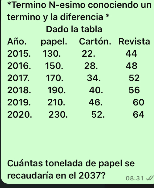 Termino N-esimo conociendo un 
termino y la diferencia * 
Dado la tabla 
Año. papel. Cartón. Revista 
2015. 130. 22. 44
2016. 150. 28. 48
2017. 170. 34. 52
2018. 190. 40. 56
2019. 210. 46. 60
2020. 、 230. 52. 64
Cuántas tonelada de papel se 
recaudaría en el 2037? 08:31