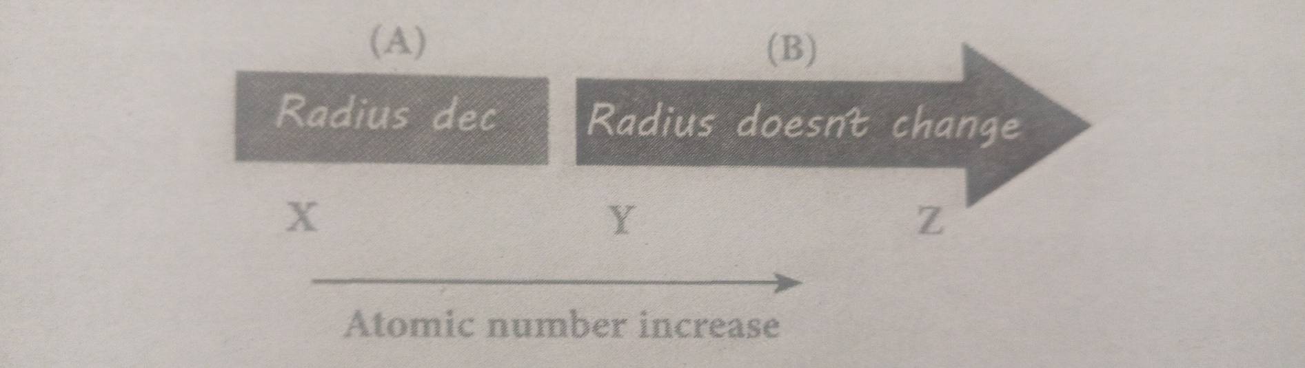 Radius dec Radius doesnt change
Y
Z
Atomic number increase