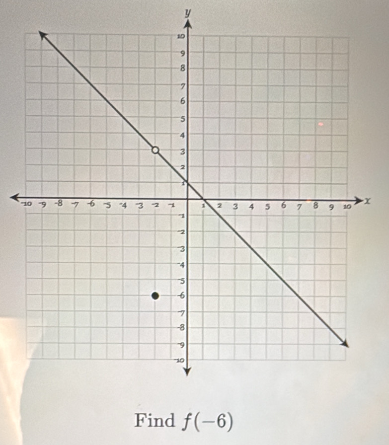 y
' x
Find f(-6)